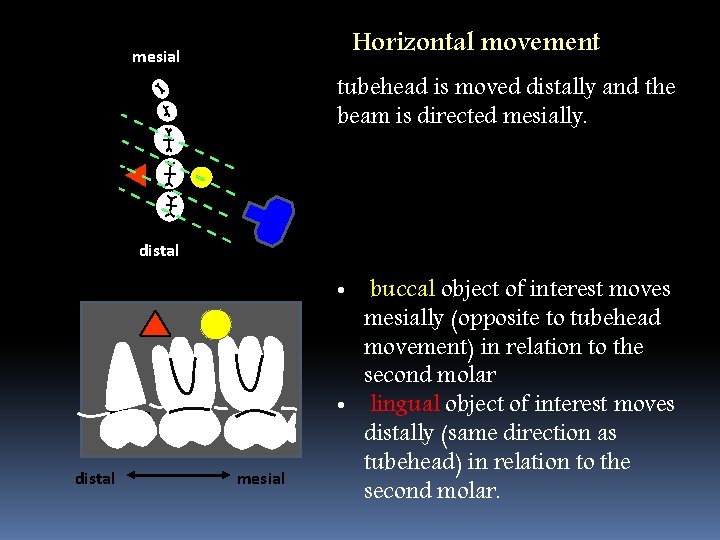 Horizontal movement mesial tubehead is moved distally and the beam is directed mesially. distaltal