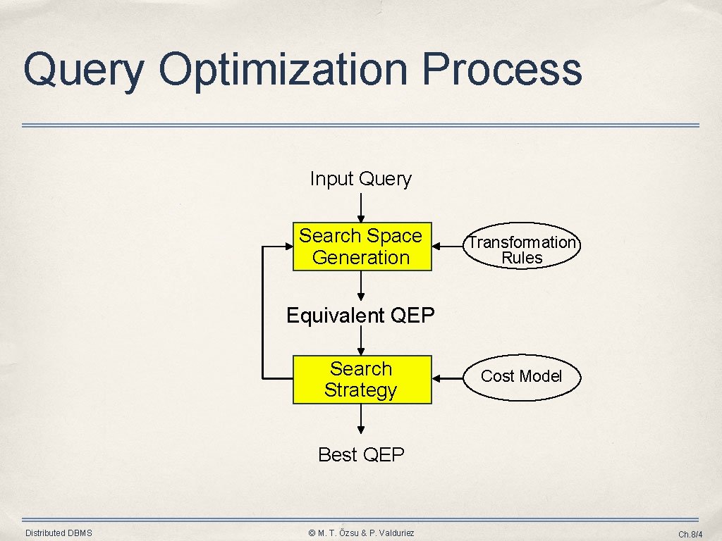 Query Optimization Process Input Query Search Space Generation Transformation Rules Equivalent QEP Search Strategy