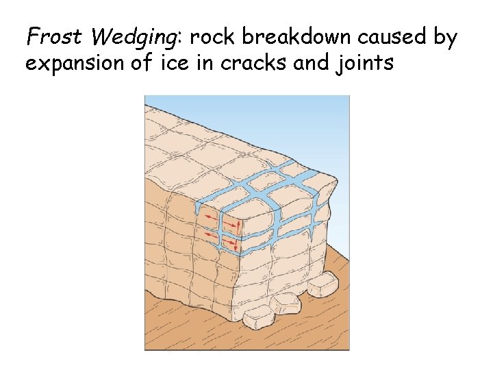 Frost Wedging: rock breakdown caused by expansion of ice in cracks and joints 