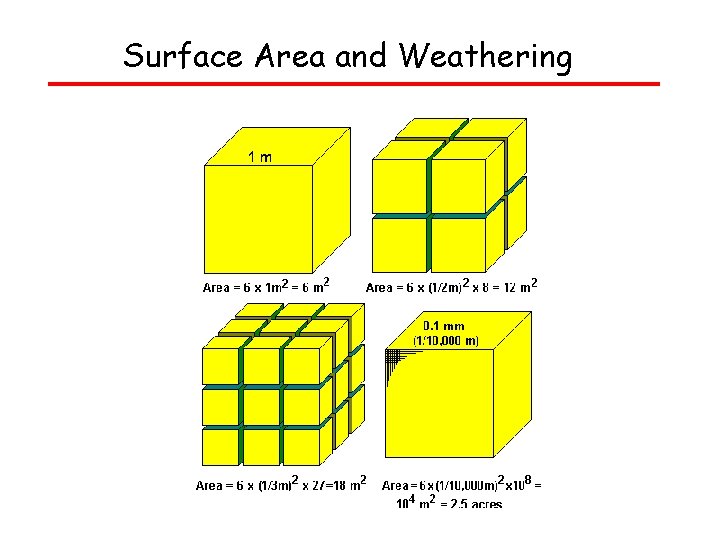 Surface Area and Weathering 