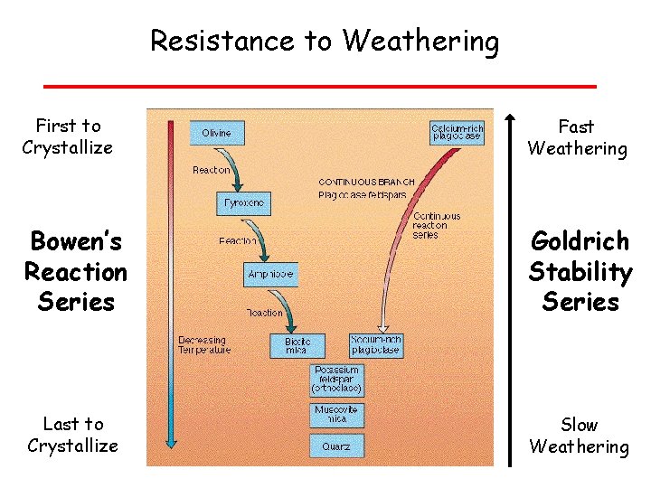 Resistance to Weathering First to Crystallize Fast Weathering Bowen’s Reaction Series Goldrich Stability Series