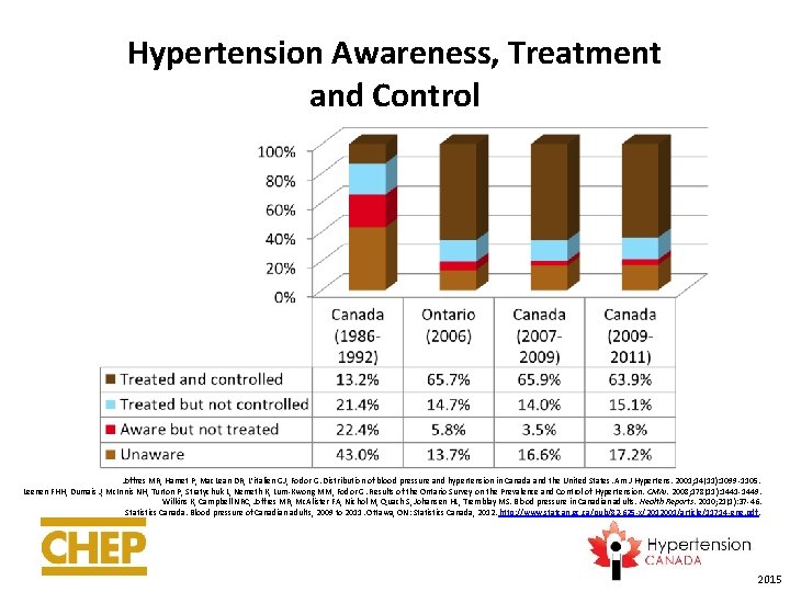 Hypertension Awareness, Treatment and Control Joffres MR, Hamet P, Mac. Lean DR, L’italien GJ,