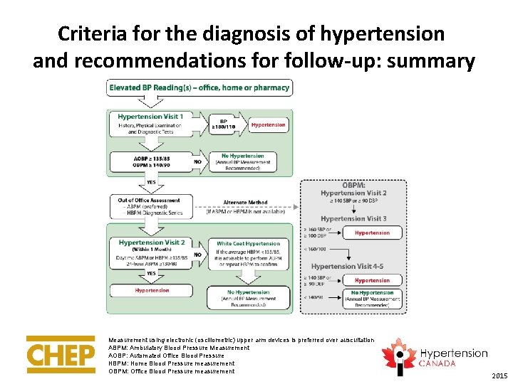 Criteria for the diagnosis of hypertension and recommendations for follow-up: summary Measurement using electronic