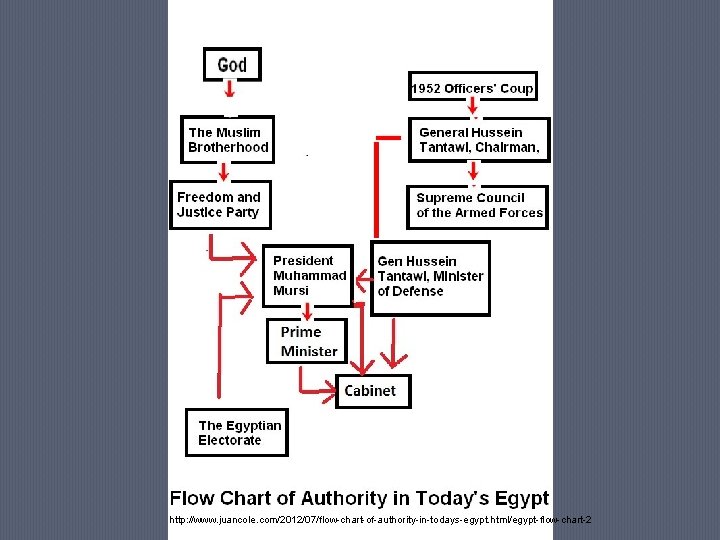 http: //www. juancole. com/2012/07/flow-chart-of-authority-in-todays-egypt. html/egypt-flow-chart-2 