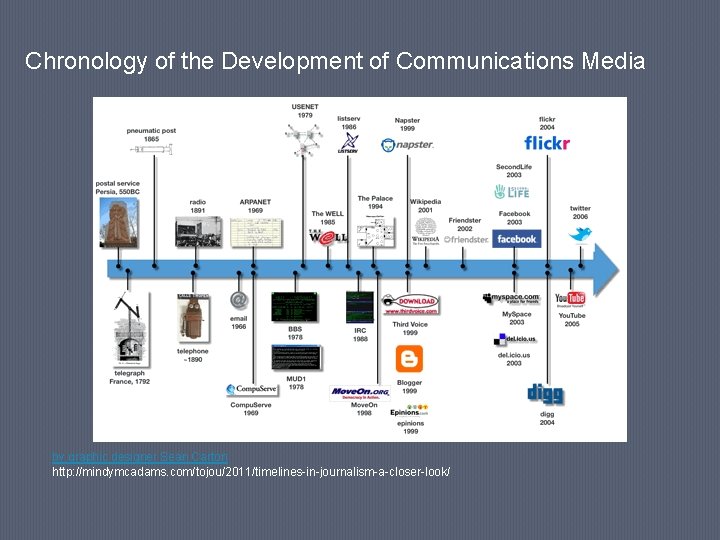 Chronology of the Development of Communications Media by graphic designer Sean Carton http: //mindymcadams.
