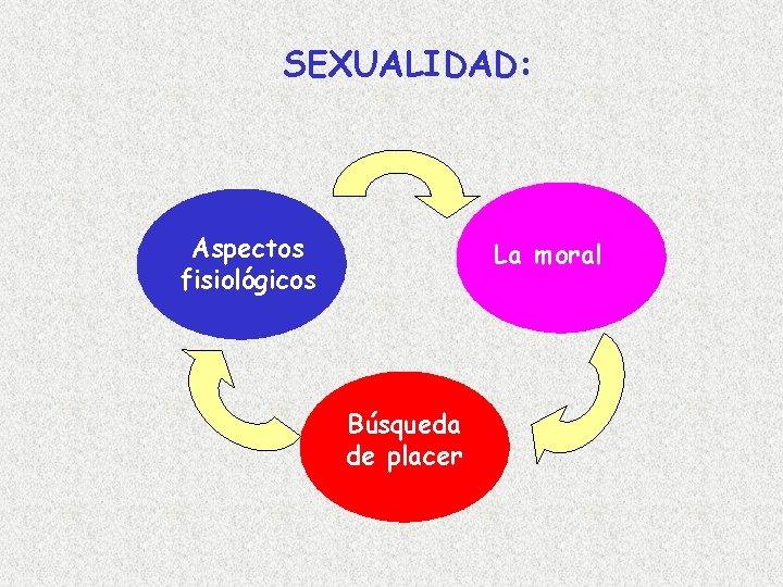 SEXUALIDAD: Aspectos fisiológicos La moral Búsqueda de placer 