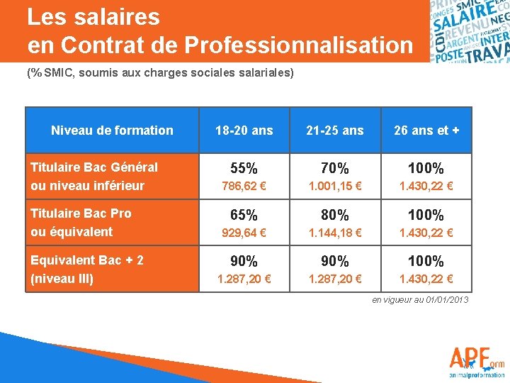 Les salaires en Contrat de Professionnalisation (% SMIC, soumis aux charges sociales salariales) Niveau