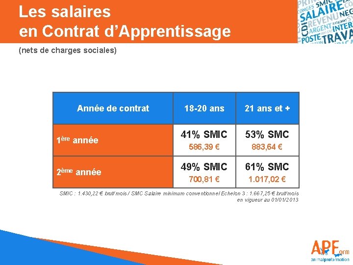 Les salaires en Contrat d’Apprentissage (nets de charges sociales) Année de contrat 1ère année