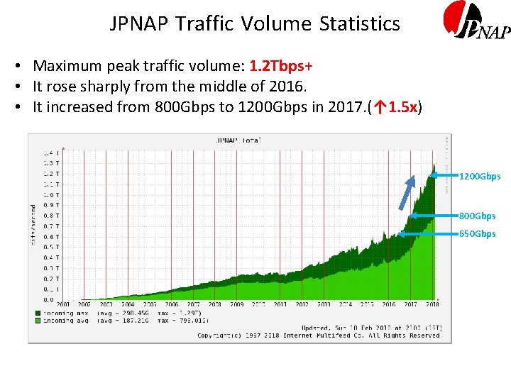 JPNAP Traffic Volume Statistics • 　Maximum peak traffic volume: 1. 2 Tbps+ • 　It