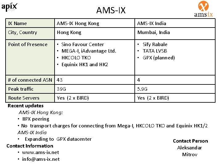 AMS-IX IX Name AMS-IX Hong Kong AMS-IX India City, Country Hong Kong Mumbai, India