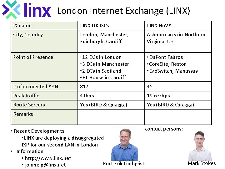 London Internet Exchange (LINX) IX name LINX UK IXPs LINX No. VA City, Country