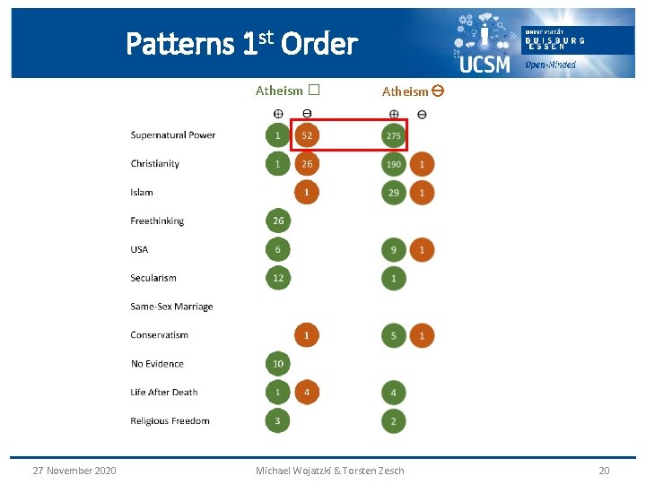 Patterns 1 st Order Atheism � 27 November 2020 Atheism Michael Wojatzki & Torsten