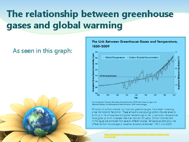 The relationship between greenhouse gases and global warming As seen in this graph: http: