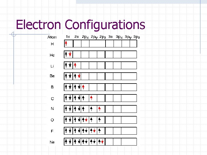 Electron Configurations 