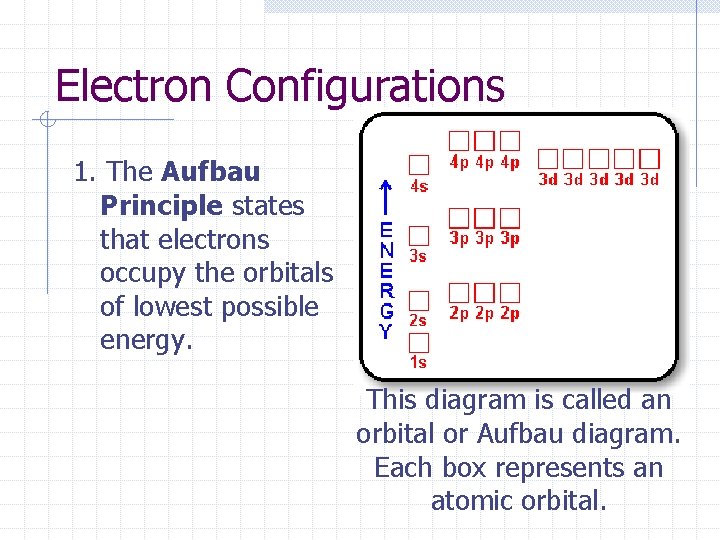 Electron Configurations 1. The Aufbau Principle states that electrons occupy the orbitals of lowest