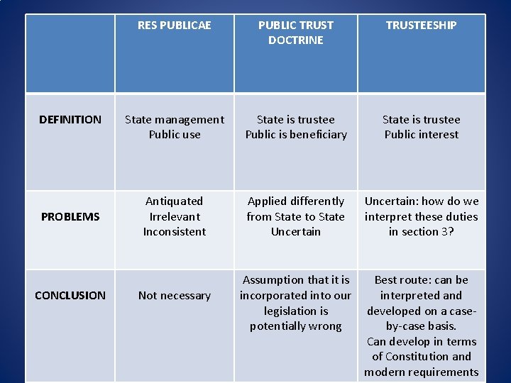 DEFINITION PROBLEMS CONCLUSION RES PUBLICAE PUBLIC TRUST DOCTRINE TRUSTEESHIP State management Public use State