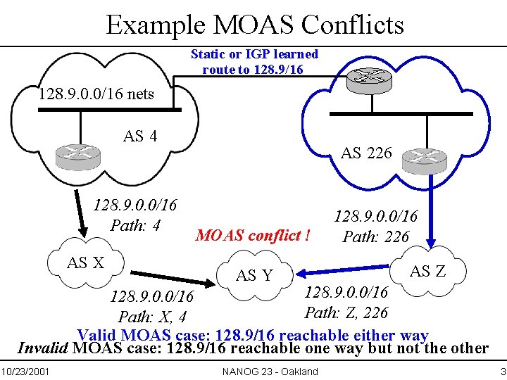Example MOAS Conflicts Static or IGP learned route to 128. 9/16 128. 9. 0.
