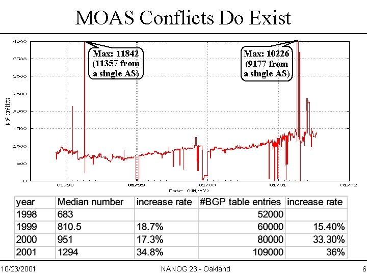 MOAS Conflicts Do Exist Max: 11842 (11357 from a single AS) 10/23/2001 Max: 10226