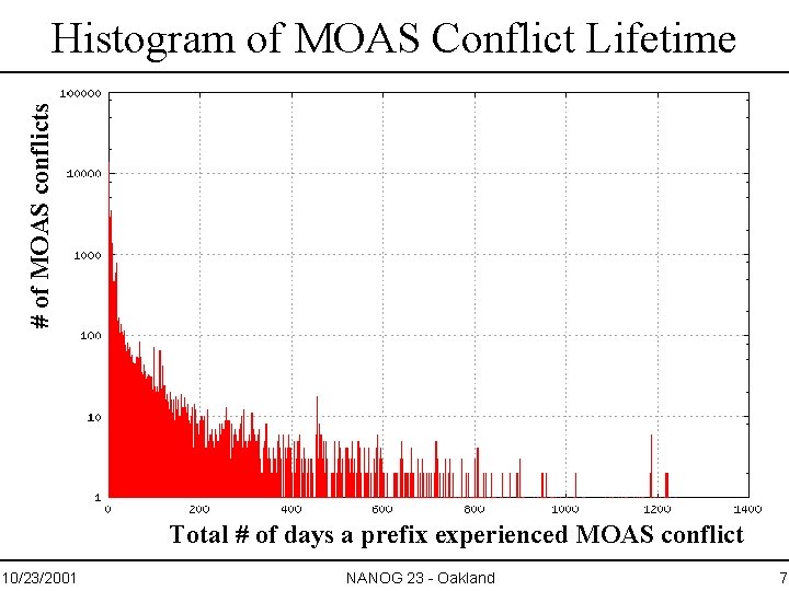 # of MOAS conflicts Histogram of MOAS Conflict Lifetime Total # of days a