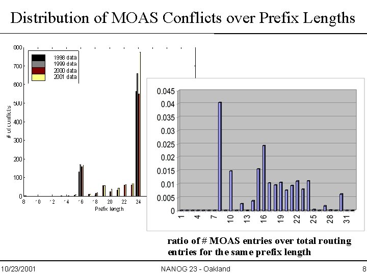 Distribution of MOAS Conflicts over Prefix Lengths ratio of # MOAS entries over total