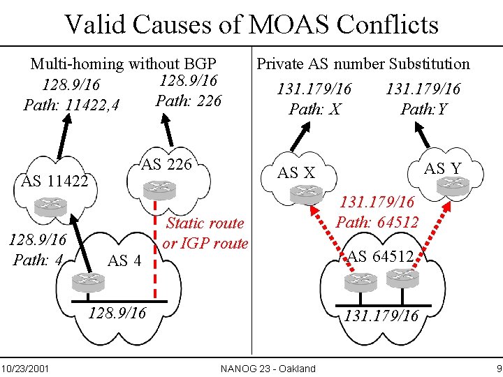 Valid Causes of MOAS Conflicts Multi-homing without BGP 128. 9/16 Path: 226 Path: 11422,