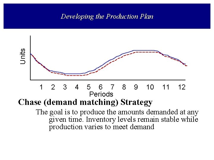 Units Developing the Production Plan 1 2 3 4 5 6 7 Periods 8