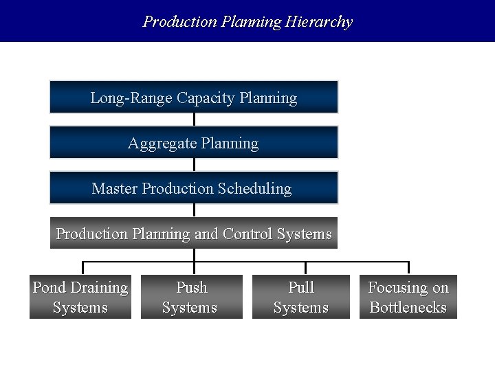 Production Planning Hierarchy Long-Range Capacity Planning Aggregate Planning Master Production Scheduling Production Planning and