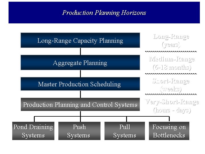 Production Planning Horizons Long-Range Capacity Planning Long-Range (years) Aggregate Planning Medium-Range (6 -18 months)