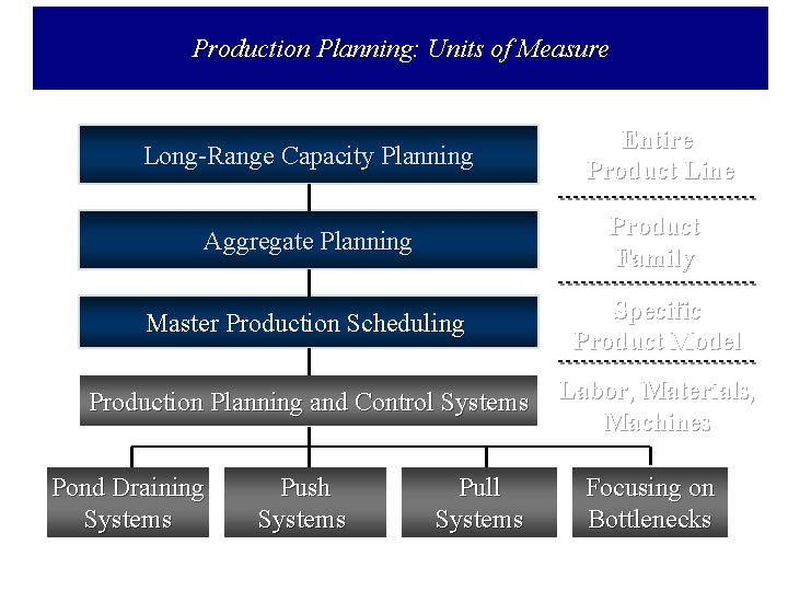 Production Planning: Units of Measure Long-Range Capacity Planning Entire Product Line Aggregate Planning Product