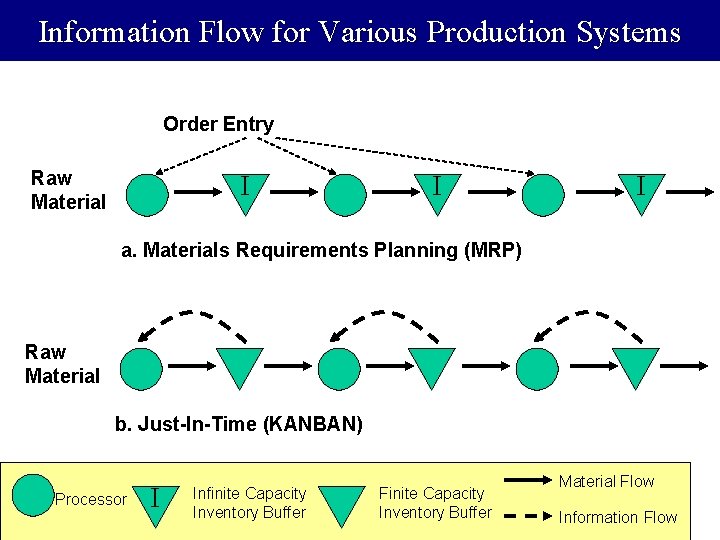 Information Flow for Various Production Systems Order Entry Raw Material I I I a.