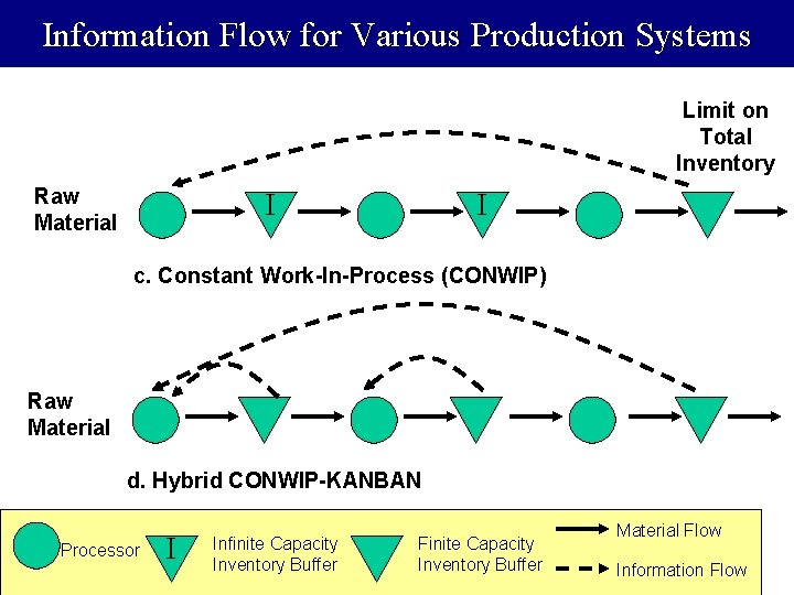 Information Flow for Various Production Systems Limit on Total Inventory Raw Material I I