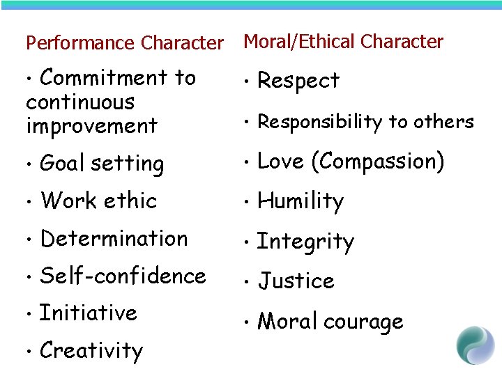 Performance Character Moral/Ethical Character Commitment to continuous improvement • • Respect • Responsibility to
