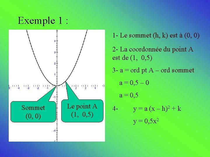 Exemple 1 : 1 - Le sommet (h, k) est à (0, 0) 2