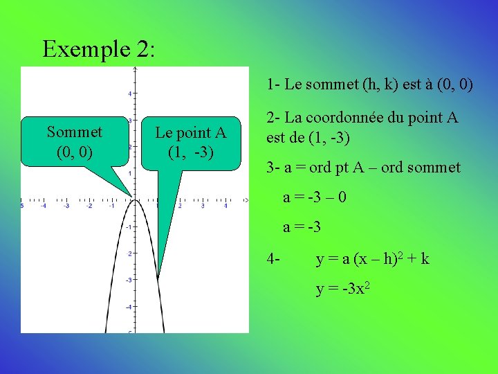 Exemple 2: 1 - Le sommet (h, k) est à (0, 0) Sommet (0,