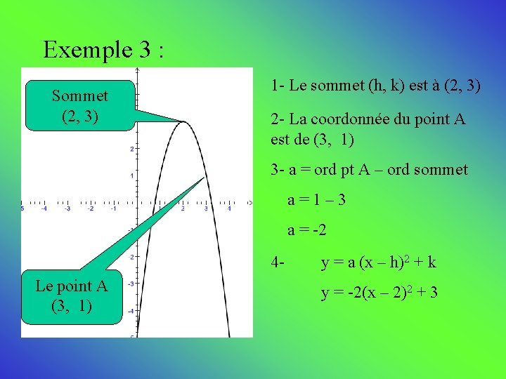 Exemple 3 : Sommet (2, 3) 1 - Le sommet (h, k) est à
