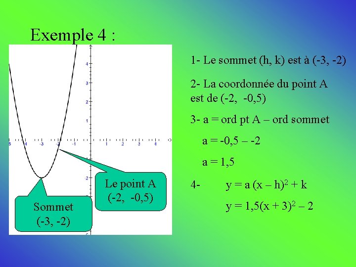 Exemple 4 : 1 - Le sommet (h, k) est à (-3, -2) 2