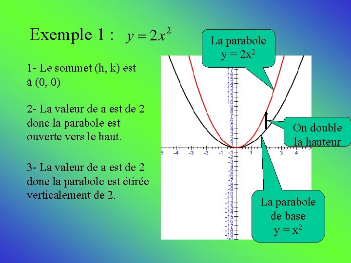 Exemple 1 : La parabole y = 2 x 2 1 - Le sommet