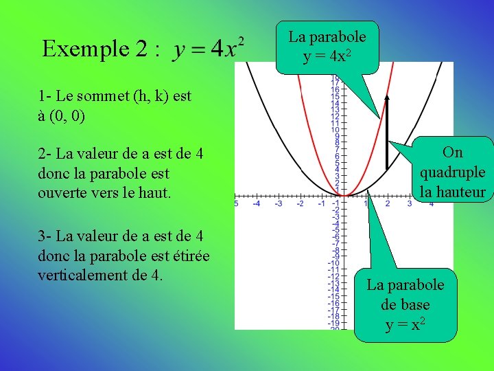 Exemple 2 : La parabole y = 4 x 2 1 - Le sommet