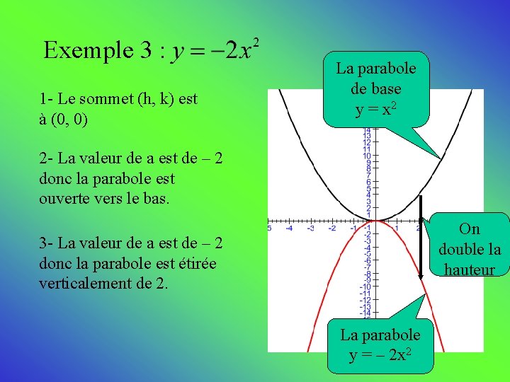 Exemple 3 : 1 - Le sommet (h, k) est à (0, 0) La