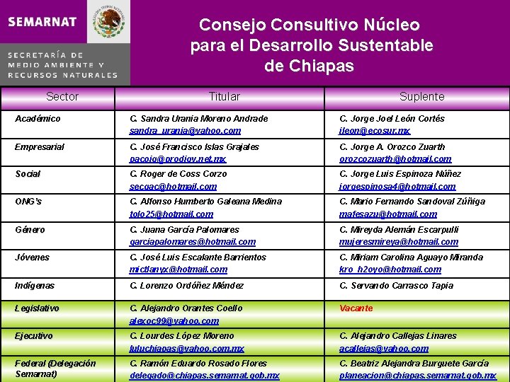 Consejo Consultivo Núcleo para el Desarrollo Sustentable de Chiapas Sector Titular Suplente Académico C.