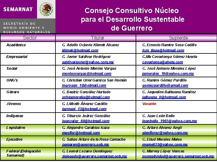 Consejo Consultivo Núcleo para el Desarrollo Sustentable de Guerrero Sector Titular Suplente Académico C.