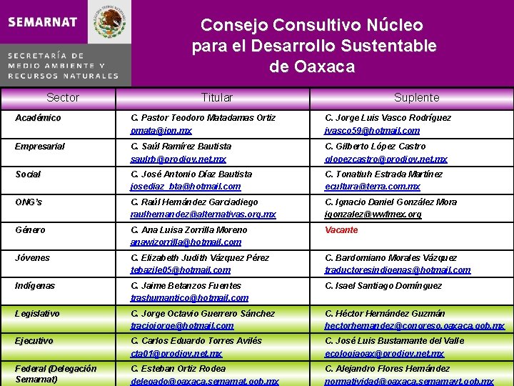 Consejo Consultivo Núcleo para el Desarrollo Sustentable de Oaxaca Sector Titular Suplente Académico C.