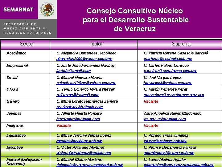 Consejo Consultivo Núcleo para el Desarrollo Sustentable de Veracruz Sector Titular Suplente Académico C.