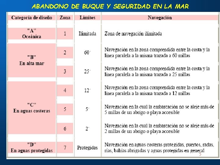 ABANDONO DE BUQUE Y SEGURIDAD EN LA MAR C) Zona de navegación en aguas