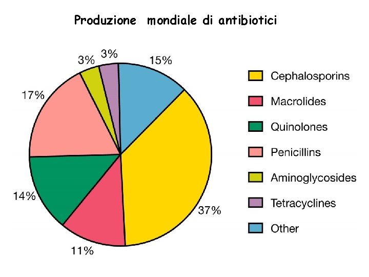 Produzione mondiale di antibiotici 