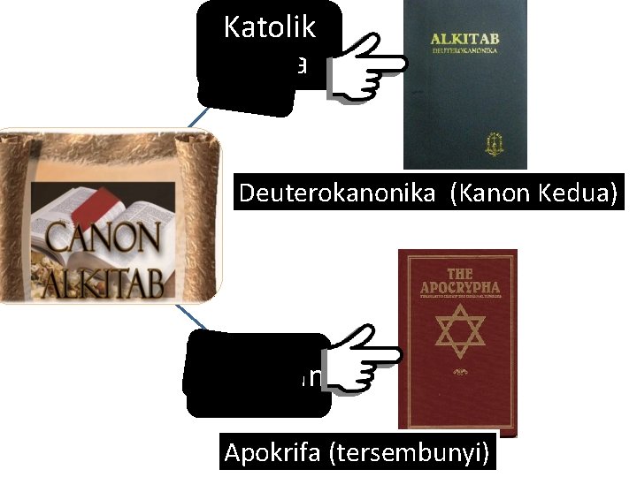 Katolik Roma Deuterokanonika (Kanon Kedua) Protestan Apokrifa (tersembunyi) 