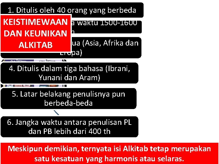 1. Ditulis oleh 40 orang yang berbeda KEISTIMEWAAN 2. Ditulis dlm jangka waktu 1500