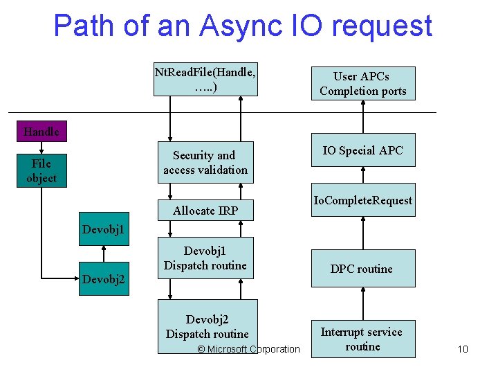 Path of an Async IO request Nt. Read. File(Handle, …. . ) User APCs