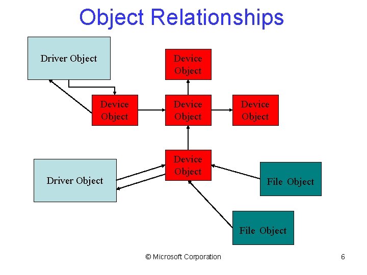 Object Relationships Device Object Driver Object Device Object File Object © Microsoft Corporation 6