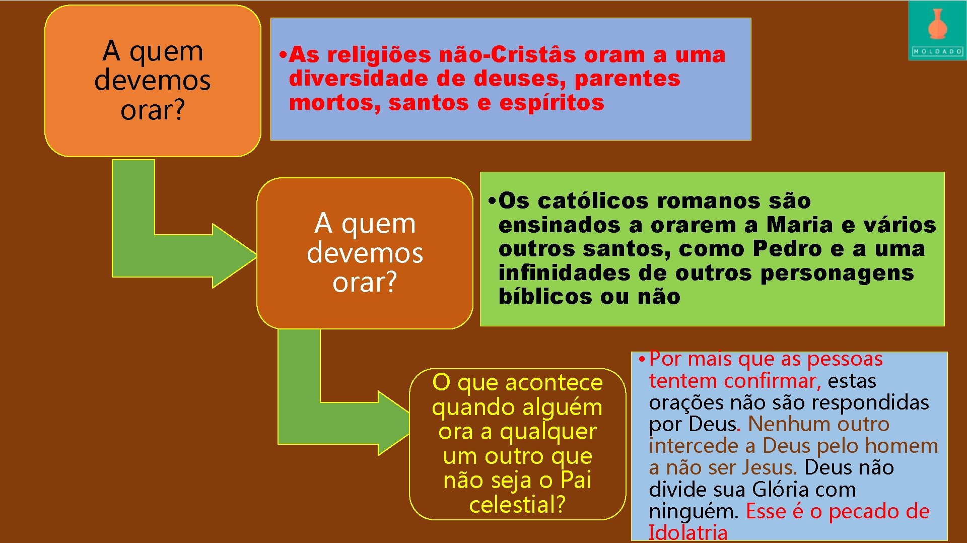 A quem devemos orar? • As religiões não-Cristâs oram a uma diversidade de deuses,